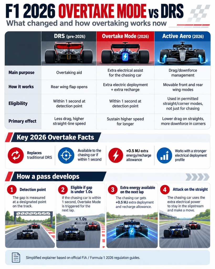 F1 2026 Overtake Mode vs DRS infographic comparing electrical overtaking assistance, active aero and the former DRS system