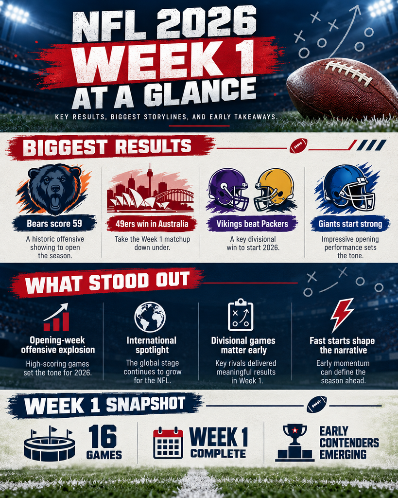 NFL 2026 Week 1 recap infographic highlighting the Bears, 49ers, Vikings and Giants, plus opening-week results and storylines